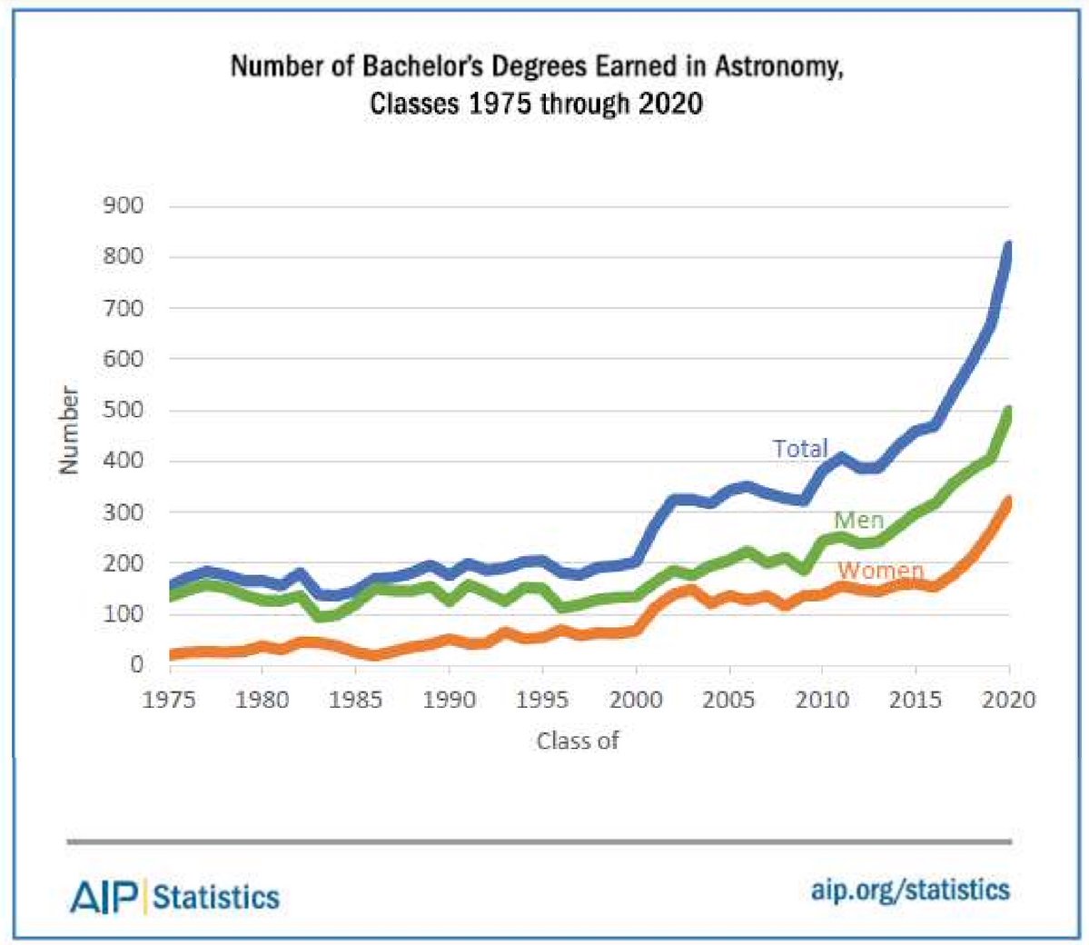A chart from the report, showing the growth in astronomy majors from 1975-2020. 