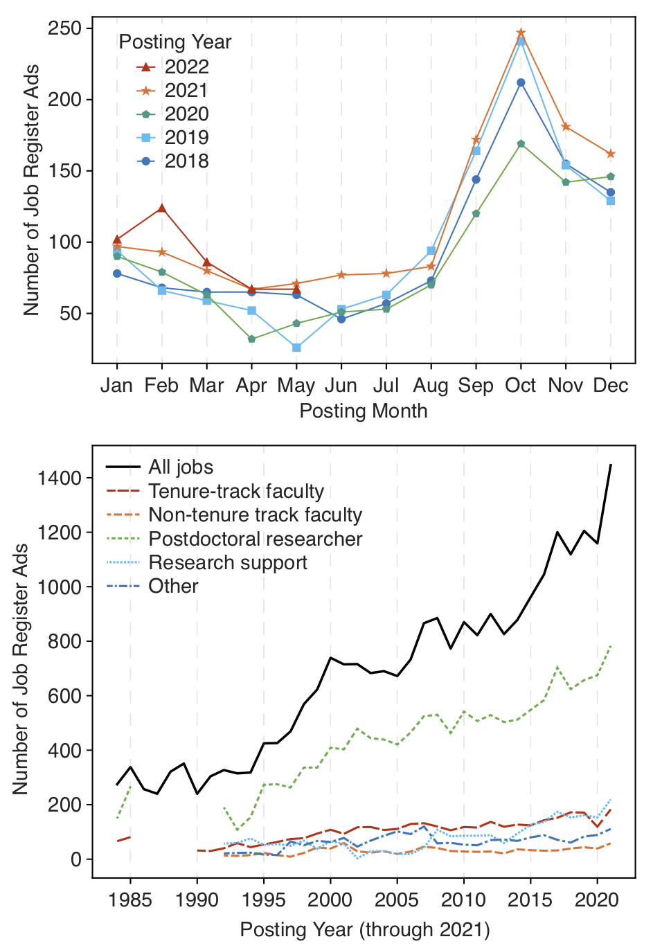 Two plots are shown. The top shows the number of jobs as a function of a posting month, with trend lines for each year from 2018-2021 and only through May for 2022. All years' data show a clear peak in Sept-Dec of about 150-250 jobs per month, while the rest of the year shows only about 50-100 jobs per month. The peak in 2020 was depressed by about 30%. The bottom plot show the number of job postings as a function of year, with trend lines for different job types (tenure-track faculty, non-tenure track faculty, postdoctoral researchers, research support, and other). All jobs show a steady increase in number from 1990 to today, with a year-to-year scatter of about 20%. The total number of jobs increased from about 300 in 1990 to about 1400 today. Just under half of those jobs are postdoctoral positions each year. Tenure-track and research support roles are the next most abundant, at about 200 positions each in 2021. Non-tenure-track faculty and other positions are the least abundant with fewer than 100 positions each in 2021. Most position types did not show strong growth in 2020, but the number of tenure-track faculty positions dipped by about 30%.